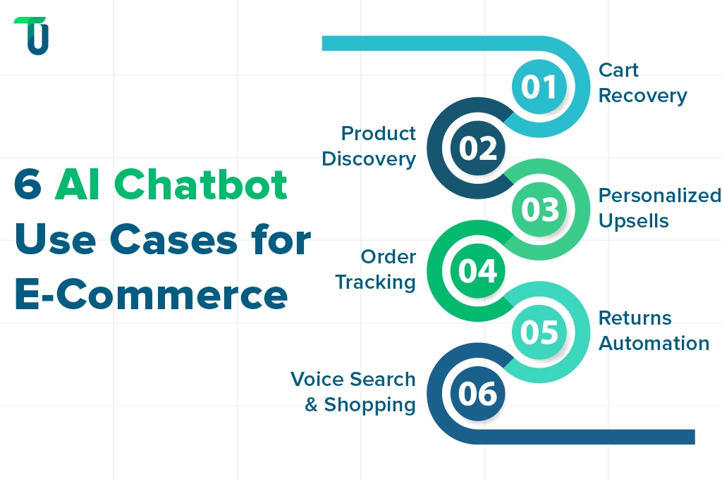 Use Cases of an AI Chatbot for E-commerce Uses of AI-powered eCommerce Chatbots