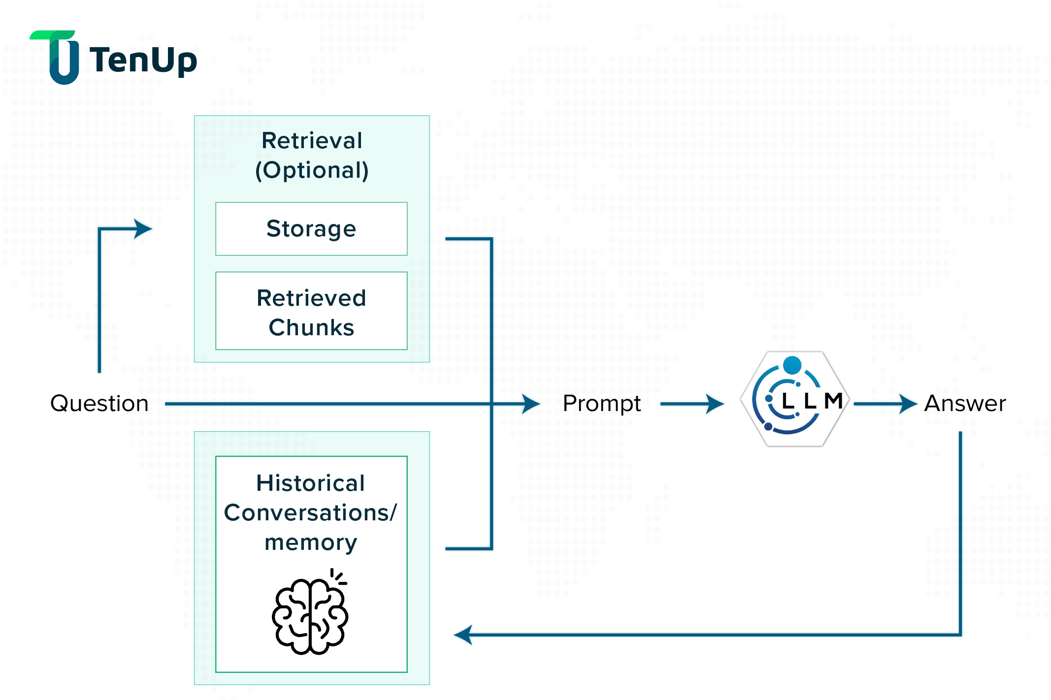 Internal working of a chatbot Workflow of a chatbot