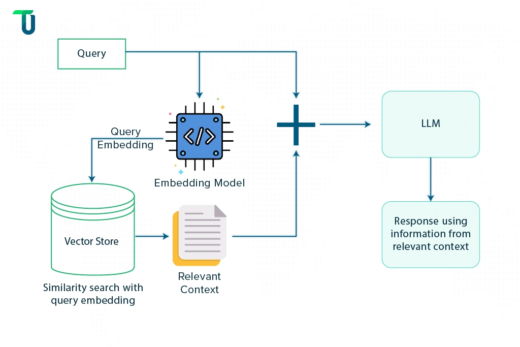 Boosting AI With Graph And Vector Databases In RAG System